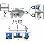 Μετατροπέας σήματος VGA σε RCA και S-Video