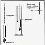 Αλκοολόμετρα Σετ 3 Τεμάχια Απο 0 -100 με θερμόμετρο